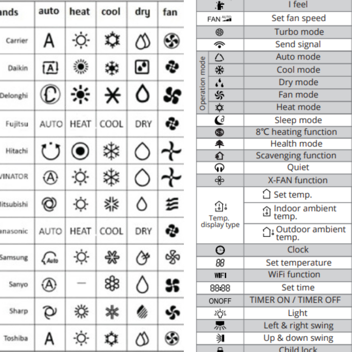 Lloyd AC Remote AC03 — compatible all Lloyd split AC models India Faritha