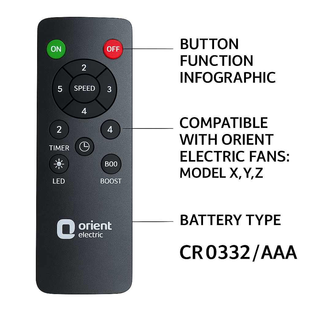 Black remote control with labeled buttons and compatibility information for Orient Electric fans.